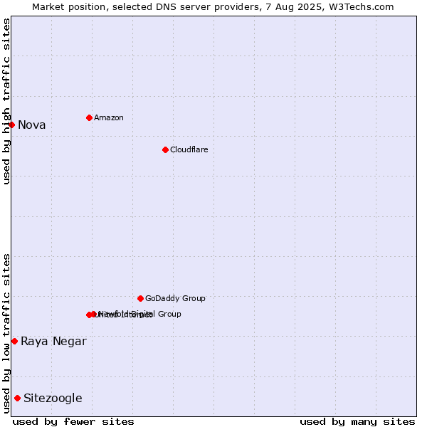 Market position of Sitezoogle vs. Raya Negar vs. Nova