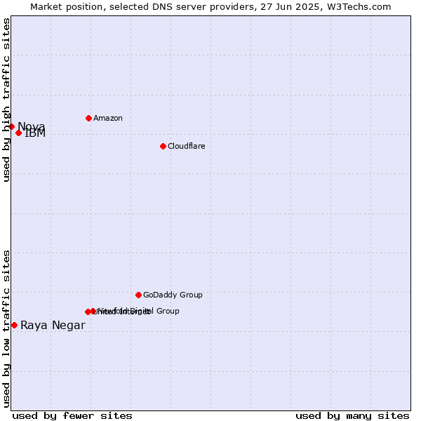 Market position of IBM vs. Raya Negar vs. Nova