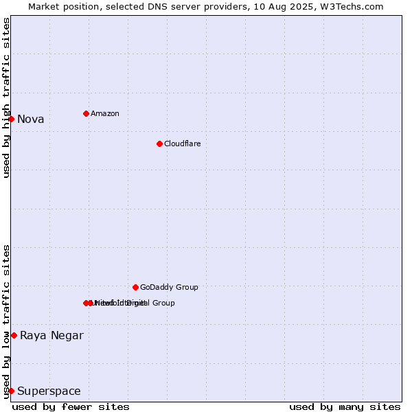 Market position of Raya Negar vs. Superspace vs. Nova