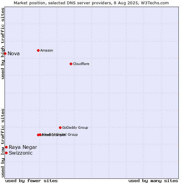 Market position of Swizzonic vs. Raya Negar vs. Nova