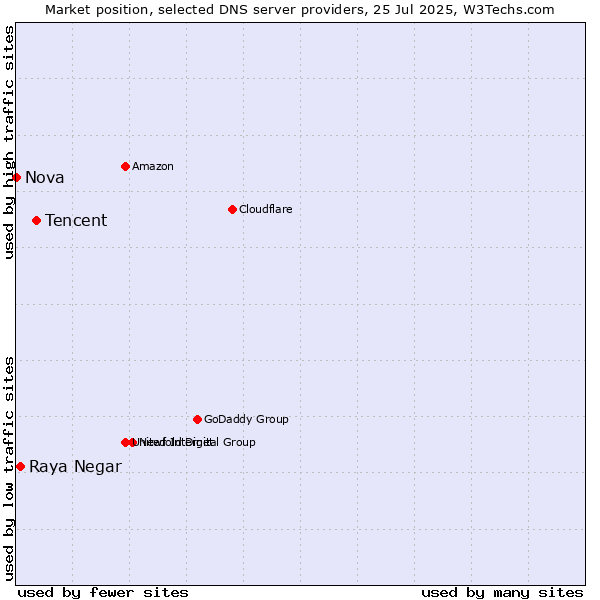 Market position of Tencent vs. Raya Negar vs. Nova