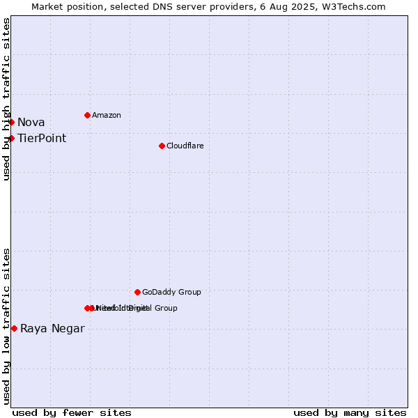 Market position of Raya Negar vs. TierPoint vs. Nova