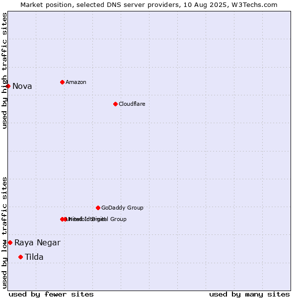 Market position of Tilda vs. Raya Negar vs. Nova
