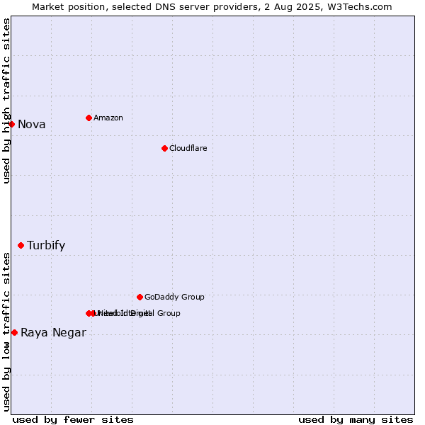 Market position of Turbify vs. Raya Negar vs. Nova