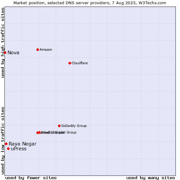 Market position of uPress vs. Raya Negar vs. Nova
