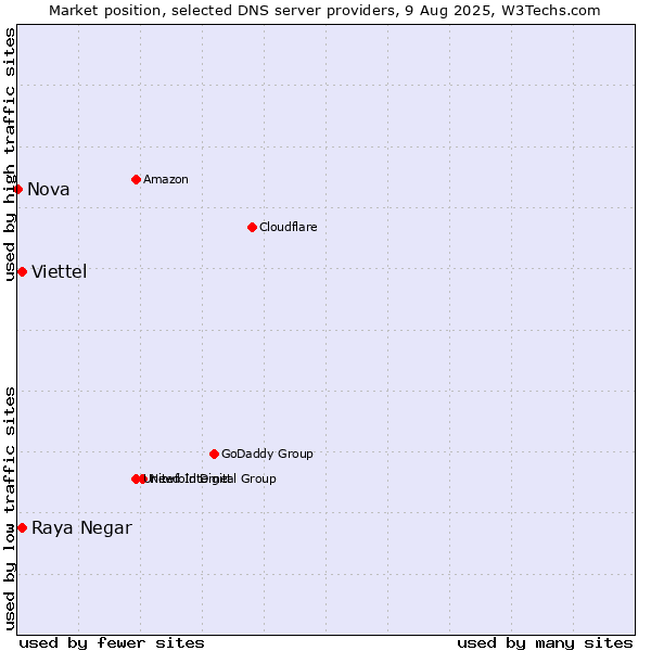 Market position of Raya Negar vs. Viettel vs. Nova