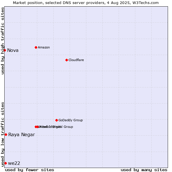 Market position of Raya Negar vs. we22 vs. Nova