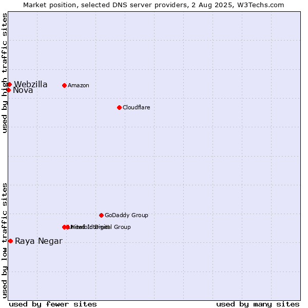 Market position of Raya Negar vs. Webzilla vs. Nova