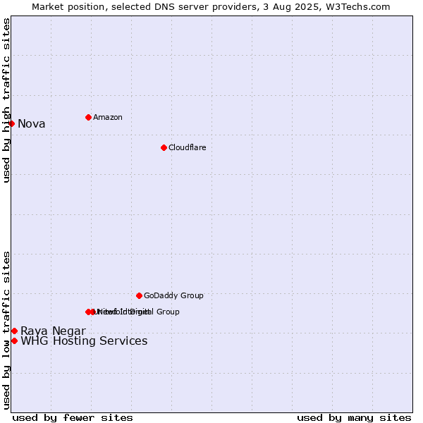 Market position of Raya Negar vs. WHG Hosting Services vs. Nova