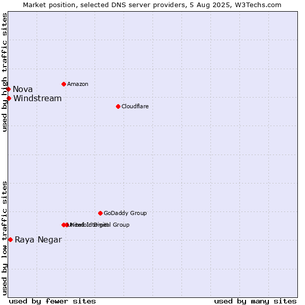 Market position of Raya Negar vs. Windstream vs. Nova