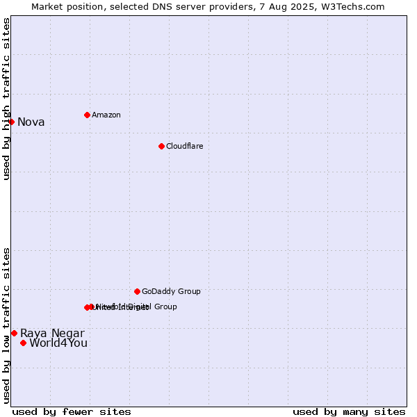 Market position of World4You vs. Raya Negar vs. Nova