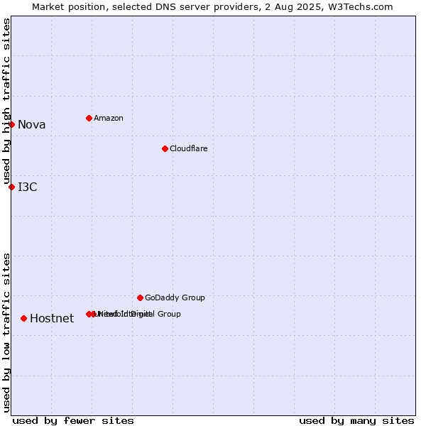 Market position of Hostnet vs. I3C vs. Nova