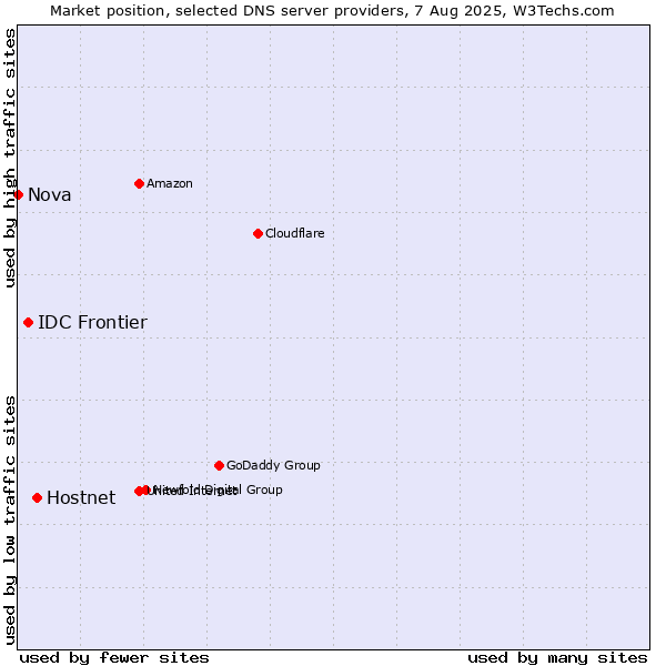 Market position of Hostnet vs. IDC Frontier vs. Nova