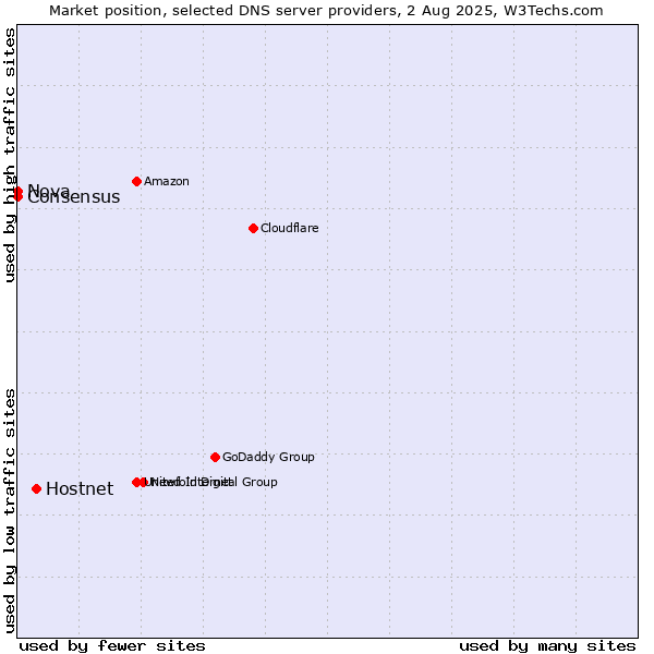 Market position of Hostnet vs. Nova vs. Consensus