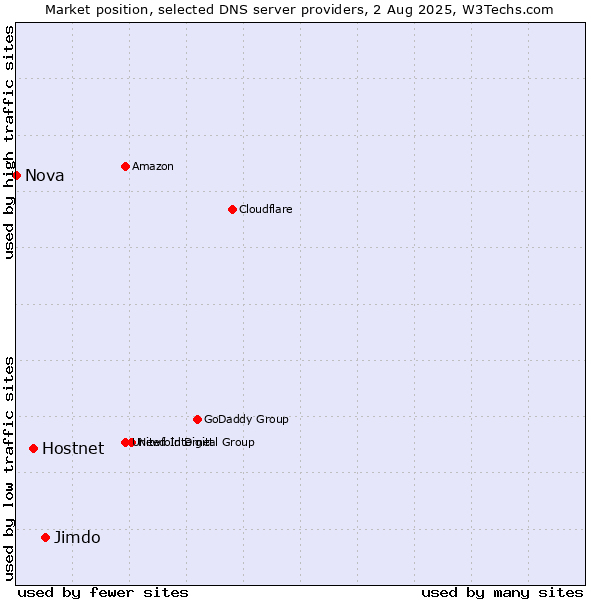 Market position of Jimdo vs. Hostnet vs. Nova