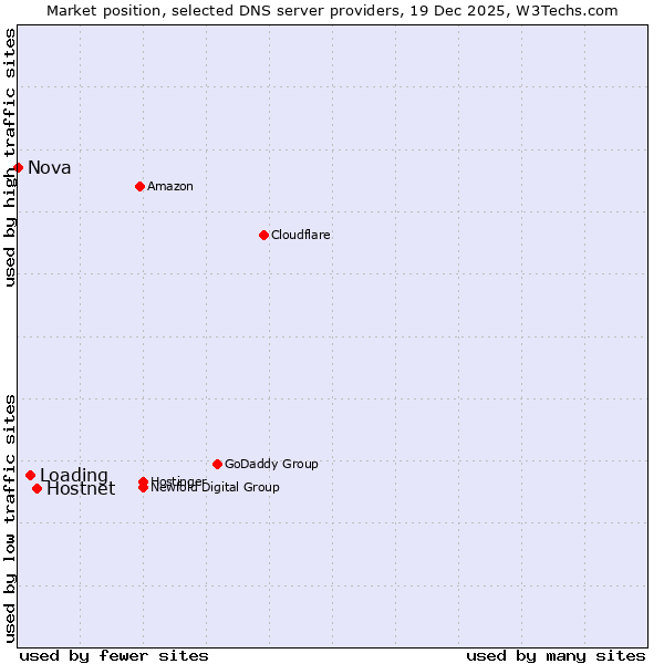 Market position of Hostnet vs. Loading vs. Nova