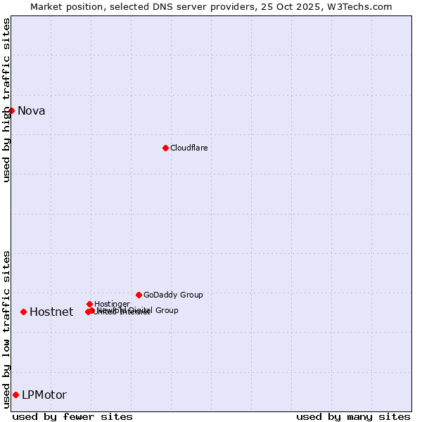 Market position of Hostnet vs. LPMotor vs. Nova