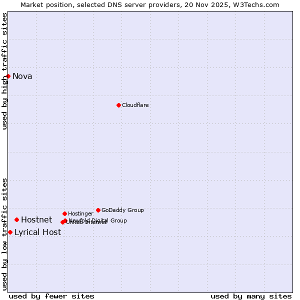 Market position of Hostnet vs. Lyrical Host vs. Nova