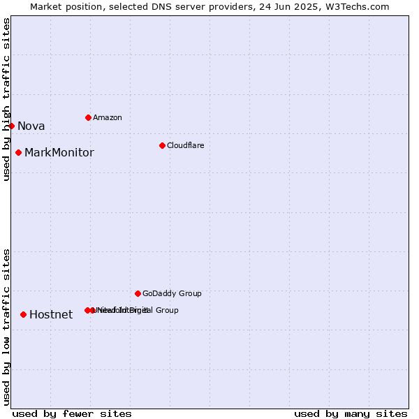 Market position of Hostnet vs. MarkMonitor vs. Nova