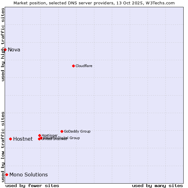 Market position of Hostnet vs. Mono Solutions vs. Nova