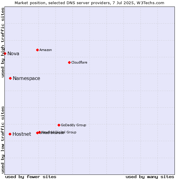 Market position of Namespace vs. Hostnet vs. Nova