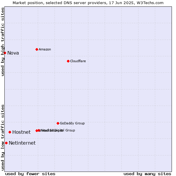 Market position of Hostnet vs. Netinternet vs. Nova