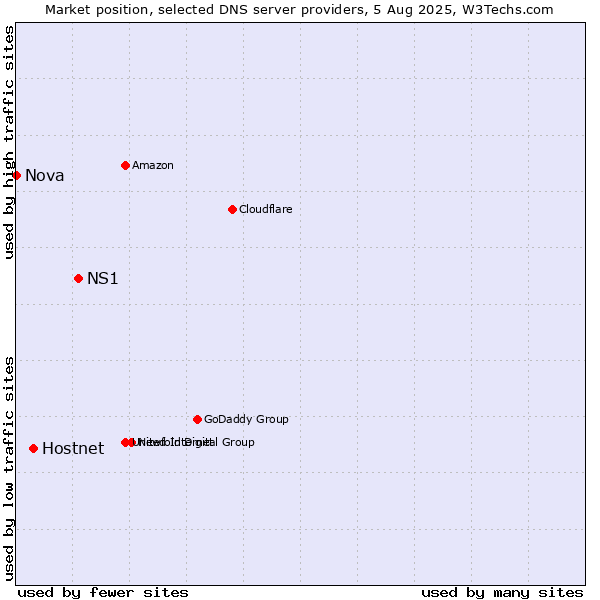 Market position of NS1 vs. Hostnet vs. Nova