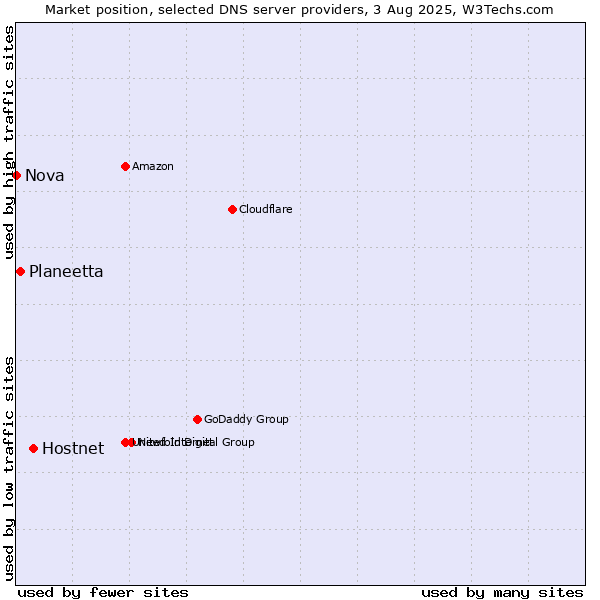 Market position of Hostnet vs. Planeetta vs. Nova
