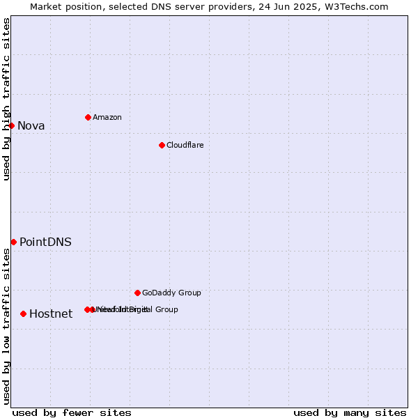Market position of Hostnet vs. PointDNS vs. Nova