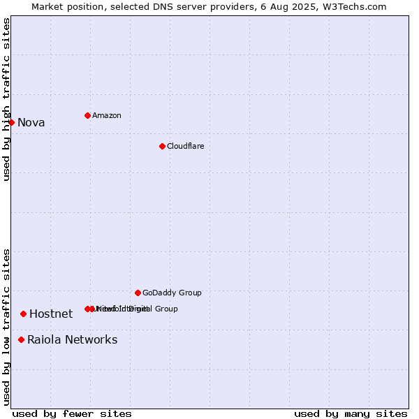 Market position of Hostnet vs. Raiola Networks vs. Nova