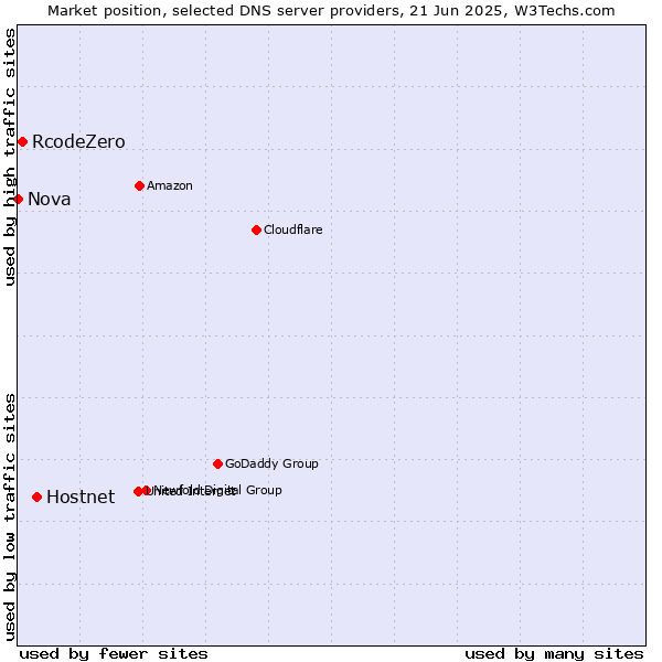 Market position of Hostnet vs. RcodeZero vs. Nova