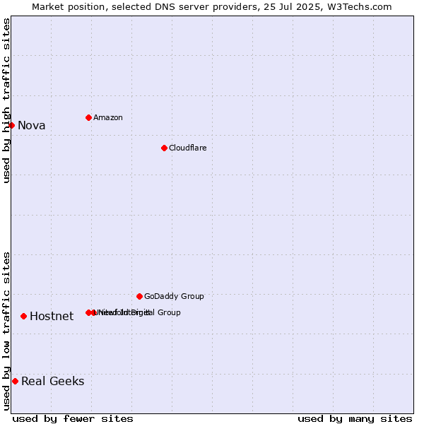 Market position of Hostnet vs. Real Geeks vs. Nova