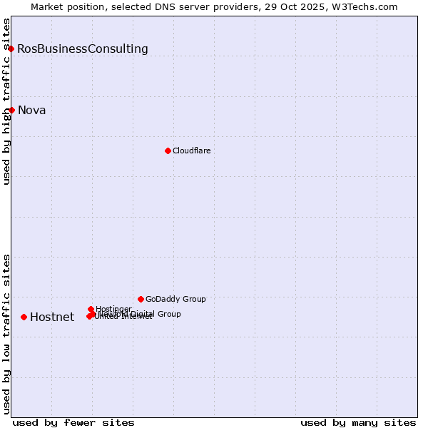 Market position of Hostnet vs. Nova vs. RosBusinessConsulting