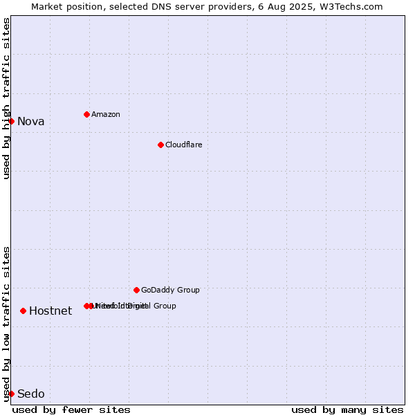 Market position of Hostnet vs. Nova vs. Sedo