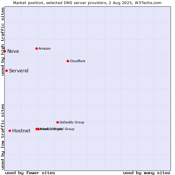Market position of Hostnet vs. Serverel vs. Nova