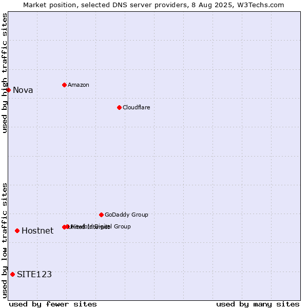 Market position of Hostnet vs. SITE123 vs. Nova