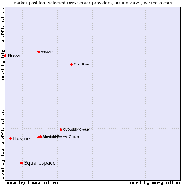 Market position of Squarespace vs. Hostnet vs. Nova