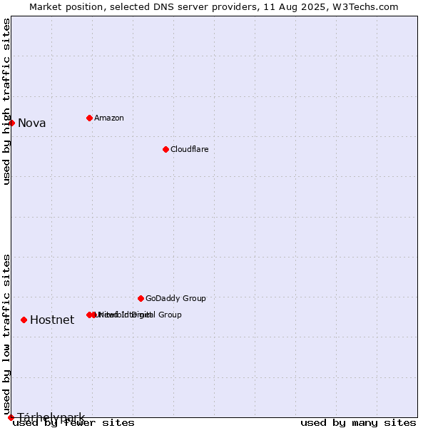 Market position of Hostnet vs. Tárhelypark vs. Nova