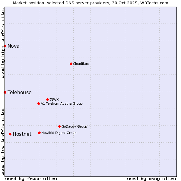 Market position of Hostnet vs. Nova vs. Telehouse