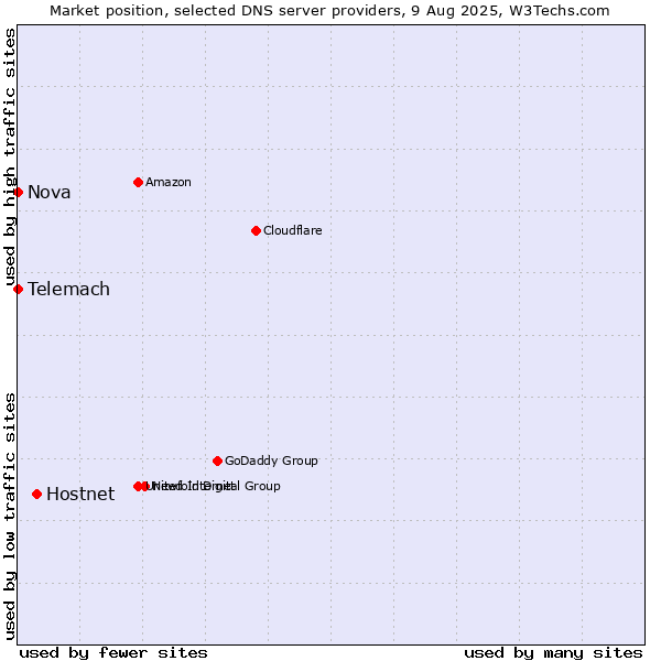 Market position of Hostnet vs. Telemach vs. Nova