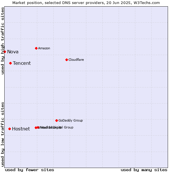 Market position of Tencent vs. Hostnet vs. Nova