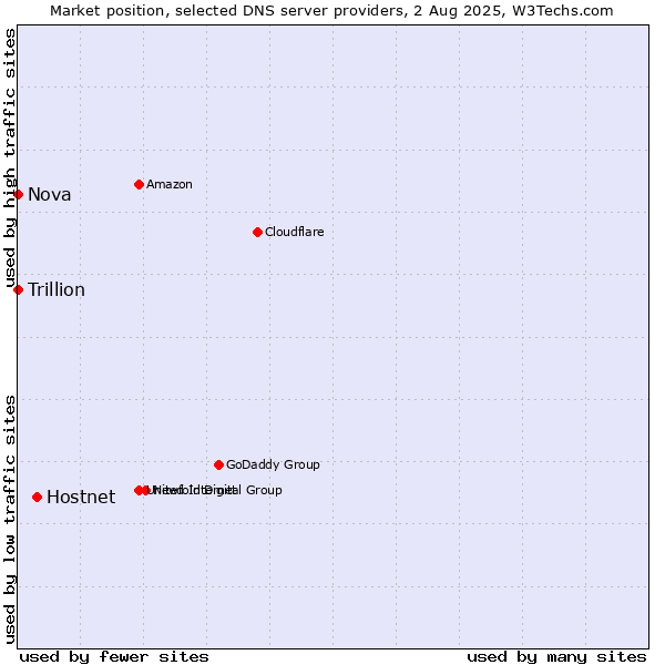 Market position of Hostnet vs. Nova vs. Trillion