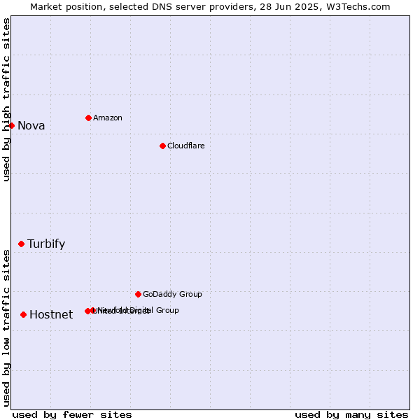 Market position of Hostnet vs. Turbify vs. Nova