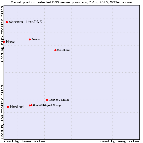 Market position of Hostnet vs. Vercara UltraDNS vs. Nova