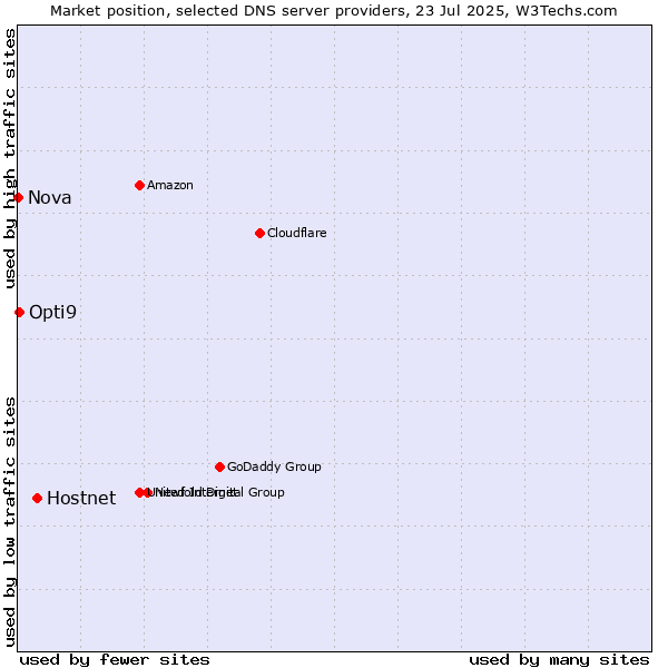 Market position of Hostnet vs. Opti9 vs. Nova