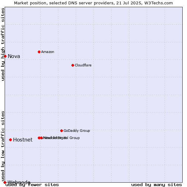 Market position of Hostnet vs. Nova vs. Webnode