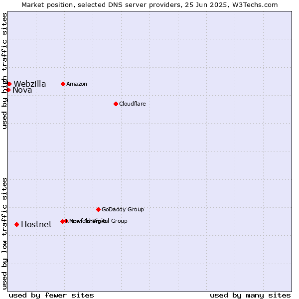 Market position of Hostnet vs. Webzilla vs. Nova