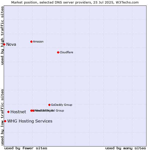 Market position of Hostnet vs. WHG Hosting Services vs. Nova