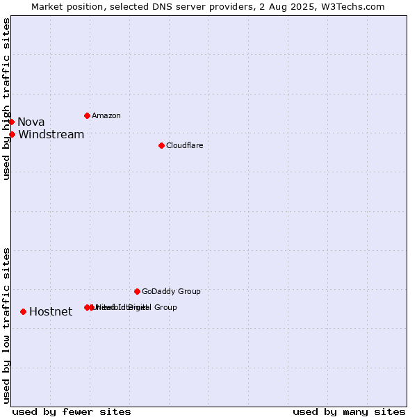 Market position of Hostnet vs. Windstream vs. Nova