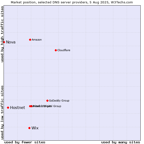 Market position of Wix vs. Hostnet vs. Nova